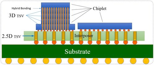 2.5d和3d封裝技術還沒 打完架 ,3.5d又來了