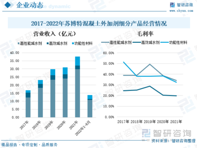 2022年中國外加劑行業(yè)全景速覽:&ldquo;新基建&rdquo;帶來更多市場機(jī)遇,外加劑產(chǎn)品將大有可為[圖]